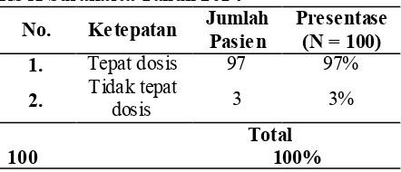 Tabel 12.  Distribusi  Tepat Dosis Antihipertensi Pada Penderita Hipertensi dengan Komplikasi di Instalasi Rawat Inap RS X Surakarta Tahun 2014 Jumlah Presentase 