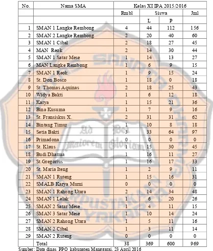 Tabel 2. Data populasi siswa SMA kelas XI IPA di kabupaten Manggarai
