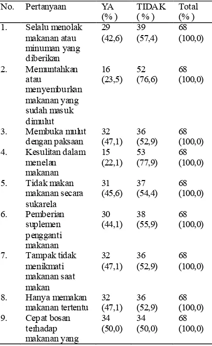 Tabel 4.1 Status Pemilih Makan Balita 