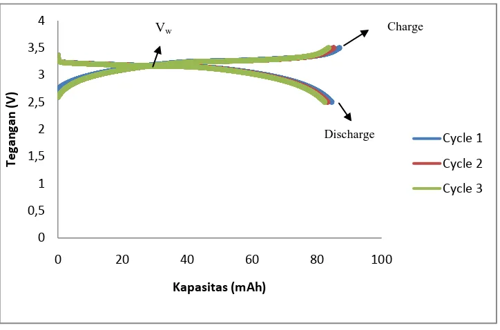 Grafik 4.4. Kapasitas pada Baterai LD 2 pada Cycle ke 1, 2 dan 3 