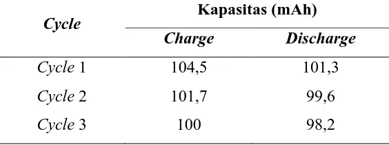 Tabel 4.7. Kapasitas Baterai LD 4 pada Cycle ke 1, 2 dan 3 