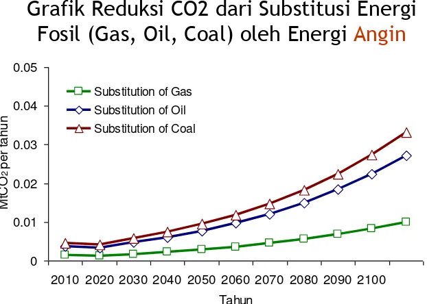 Grafik Reduksi CO2 dari Substitusi Energi 
