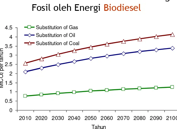 Grafik Reduksi CO2 dari Substitusi Energi 