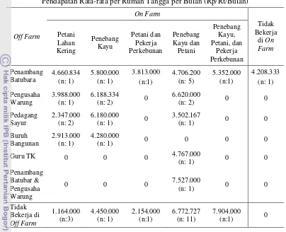 Tabel 19. Besar Pendapatan Responden Menurut Aneka Strategi Nafkah       Rumah tangga Desa Dukuhrejo Tahun 2012 