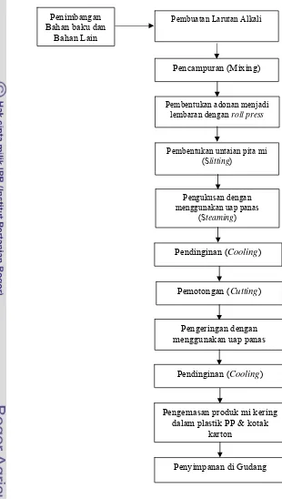 Gambar 1. Diagram Alir Proses Pembuatan Mi Kering (Sumber : Ridwan dan Wiriano, 1990)