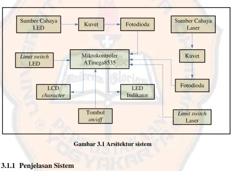 Gambar 3.1 Arsitektur sistem 