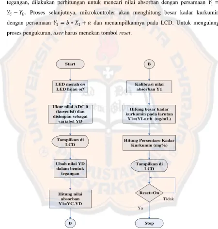Gambar 3.20 Flowchart untuk pengukuran LED 