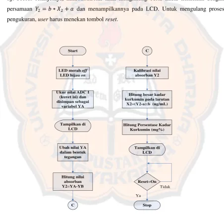 Gambar 3.21 Flowchart untuk pengukuran laser  