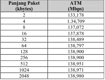 Tabel 1 Throughput  Jaringan ATM Berdasarkan Perhitungan Panjang Paket ATM 