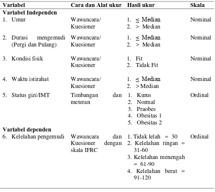 Tabel 3. Aspek pengukuran variable penelitian 