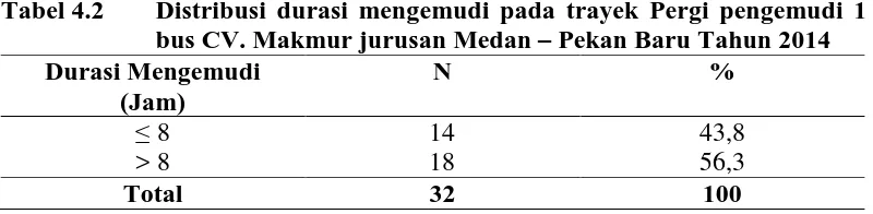 Tabel 4.2 Distribusi durasi mengemudi pada trayek Pergi pengemudi 1 bus CV. Makmur jurusan Medan – Pekan Baru Tahun 2014 