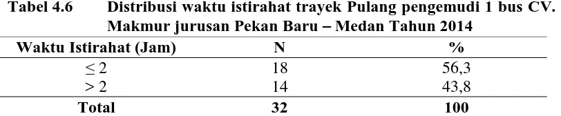 Tabel 4.6 Distribusi waktu istirahat trayek Pulang pengemudi 1 bus CV. Makmur jurusan Pekan Baru – Medan Tahun 2014 