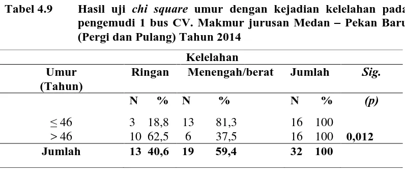 Tabel 4.9 Hasil uji chi square umur dengan kejadian kelelahan pada pengemudi 1 bus CV