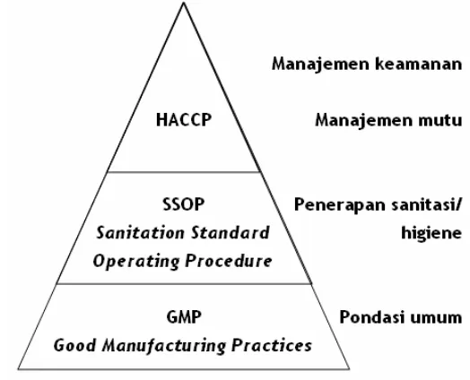 Gambar 1.  Piramida hubungan GMP, SSOP dan manajemen mutu atau 