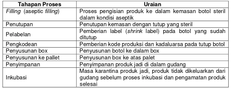 Tabel 4. Tahapan proses dan uraian dari produksi minuman RTD berasam tinggi (lanjutan) 
