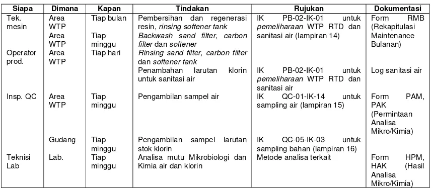 Tabel 5. Draft SSOP keamanan air 