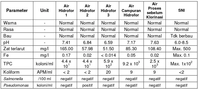 Tabel 6.  Parameter mutu fisik, kimia dan mikrobiologi air hidrofor, campuran dan proses sebelum klorinasi 