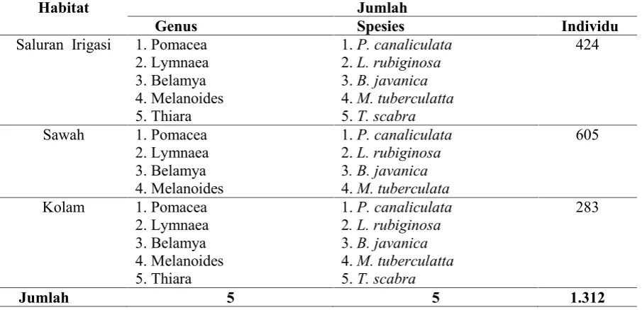Tabel 1. Jumlah gastropoda air tawar yang diperoleh di Desa Kalawara