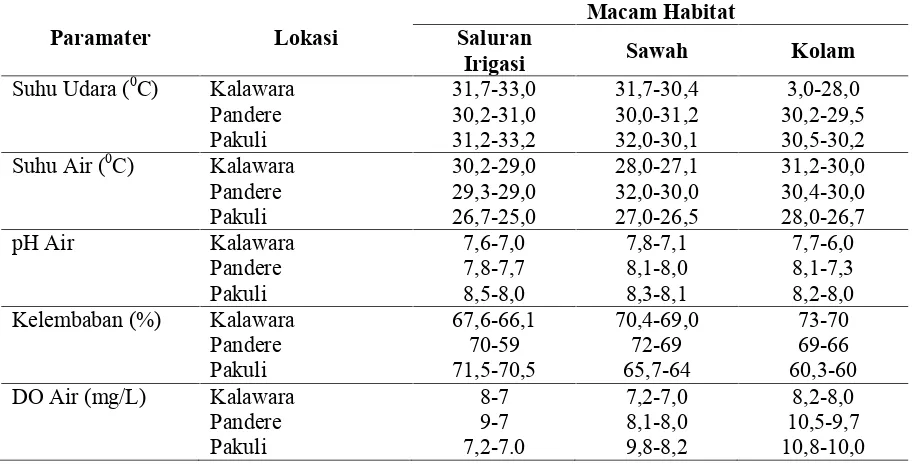 Tabel 4. Faktor Fisik Kimia Lingkungan Lokasi Penelitian