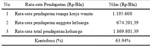Tabel 6. Kontribusi Pendapatan Tenaga Kerja Wanita  yang Bekerja diGudang  Tembakau  Sukokerto  Ajung  terhadap  PendapatanKeluarga Tahun 2013 