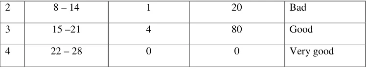 Table 3 showed  that the score for the documentation of  EFH 2010 result were 4 or 80 %