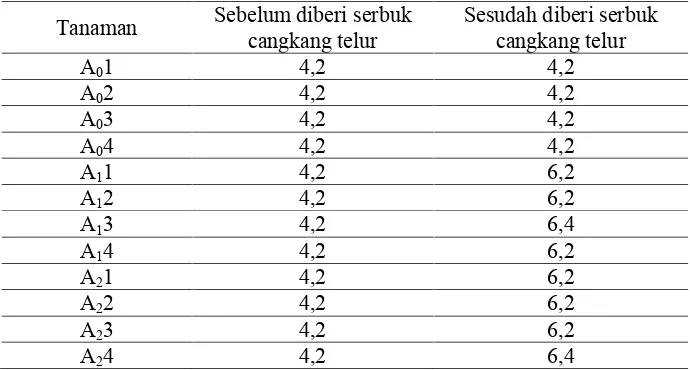 Tabel 4.1 Hasil Pengukuran pH tanah