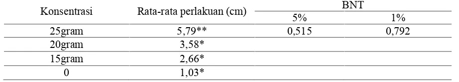 Tabel 3. Hasil analisa sidik ragam data pertumbuhan batang tanaman Adenium obesum