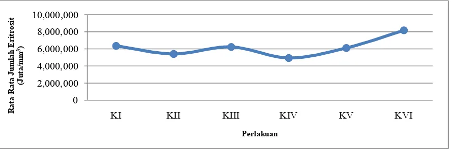 Gambar 1. Grafik rata-rata jumlah eritrosit mencit yang diberi ekstrak biji pala padakonsentrasi yang berbeda