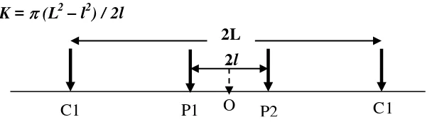 Gambar 1. Konfigurasi Schlumberger,  P1, P2 sebagai elektroda potensial dan C1,C2 sebagai elektroda                   arus   