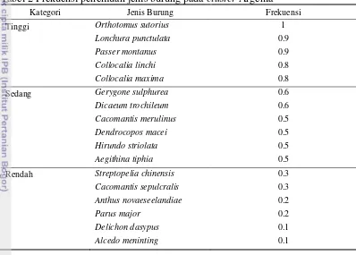 Tabel 2 Frekuensi penemuan jenis burung pada cluster Argenia 