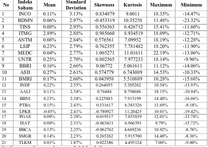 Tabel 4.1 Statistik Deskriptif Return Indeks Saham 