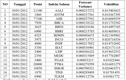 Tabel 4.6 Hasil Pengukuran Volatilitas dengan EWMA 