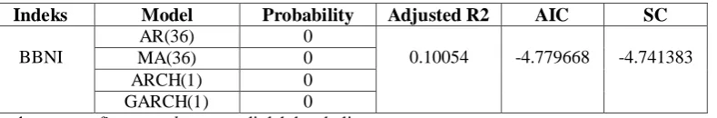 Tabel 4.11 Model GARCH terbaik BBNI 