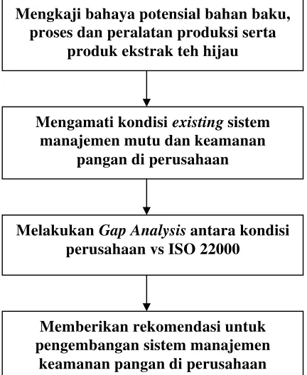 Gambar 3  Metode Kajian 