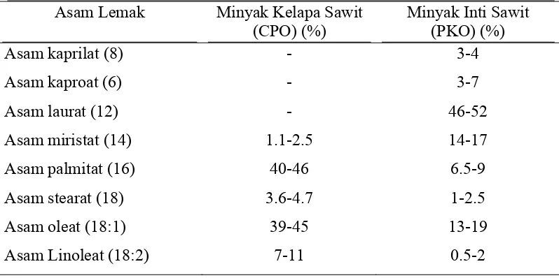 Tabel 1 Komposisi Asam Lemak  Penyusun Minyak Sawit (CPO) dan Minyak Inti Sawit (PKO) 