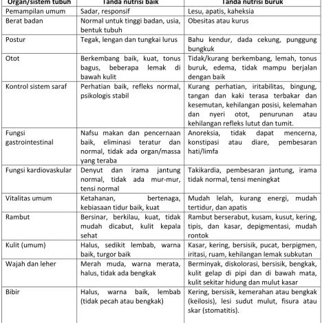 Tabel 1.2 Tanda Klinis Status Nutrisi 