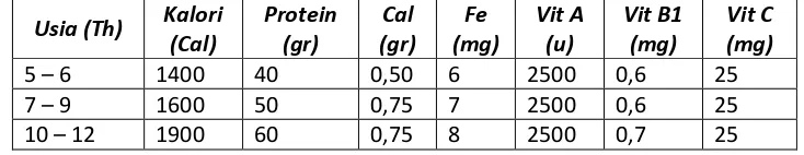 Tabel 2.2 Kebutuhan nutrisi anak umur 6 – 12 tahun 