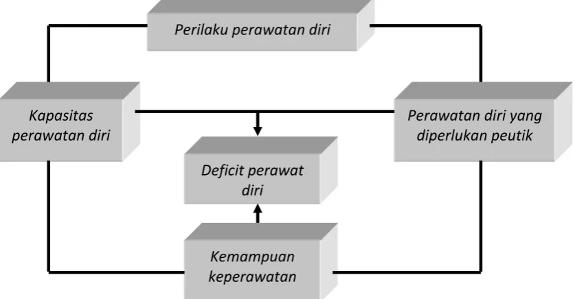 Gambar 3.1. Konsep Model dari Orem 