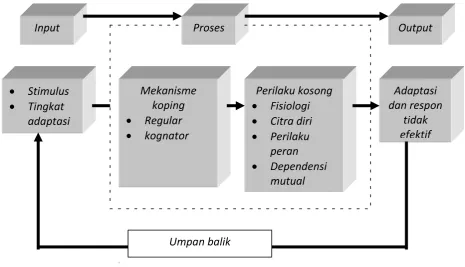 Gambar 3.3. Model Adaptasi Calista Roy 