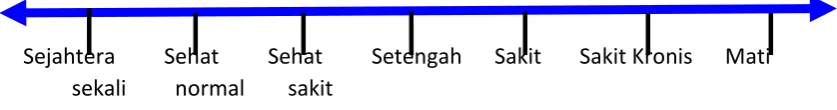 Gambar 1.3. Skala Sehat-Sakit 