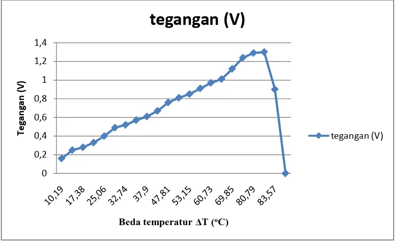 Grafik 4.1 Grafik ΔT vs V pengujian I 