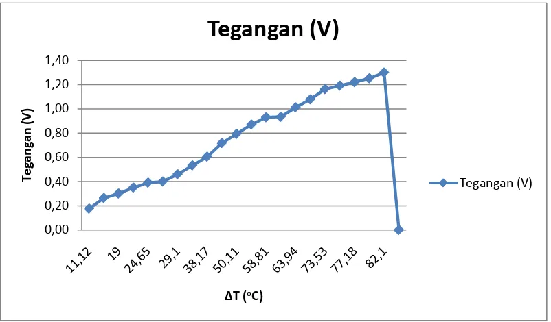 Gambar 4.2 Grafik ΔT vs V pengujian II 