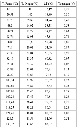 Tabel 4.3 data pengujian tanpa beban Pengujian III 