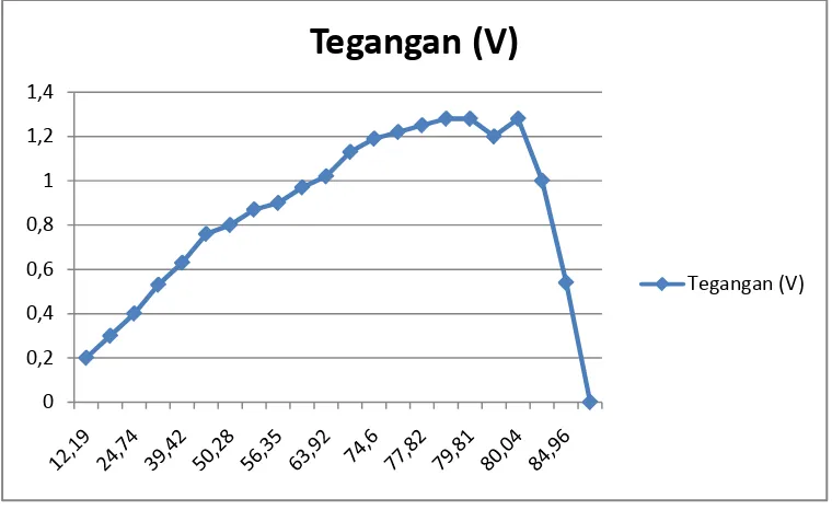 Gambar 4.3 Grafik ΔT vs V pengujian III 