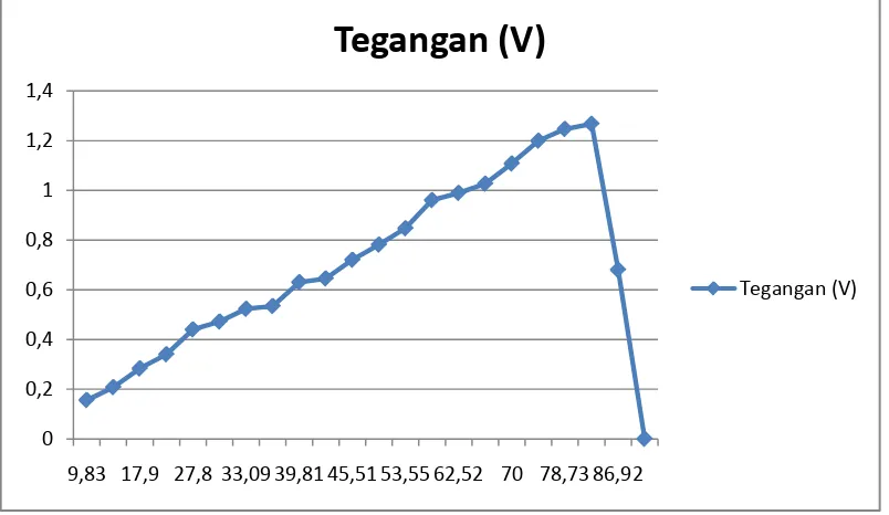 Gambar 4.4 Grafik ΔT vs V pengujian IV 