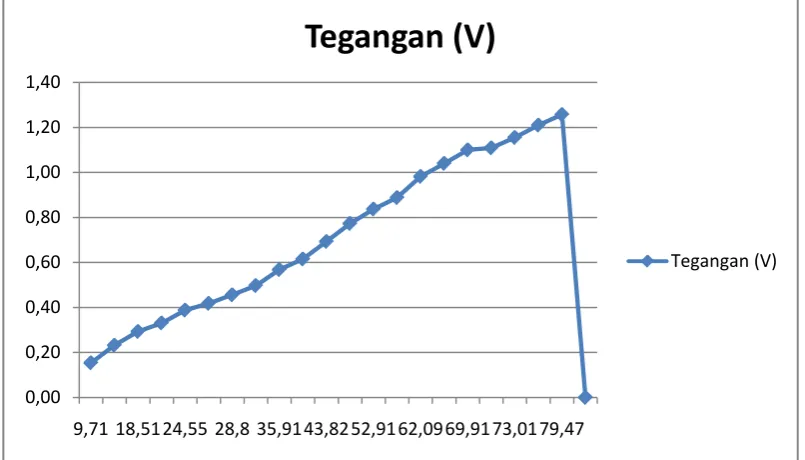 Gambar 4.5Grafik ΔT vs V pengujian V 