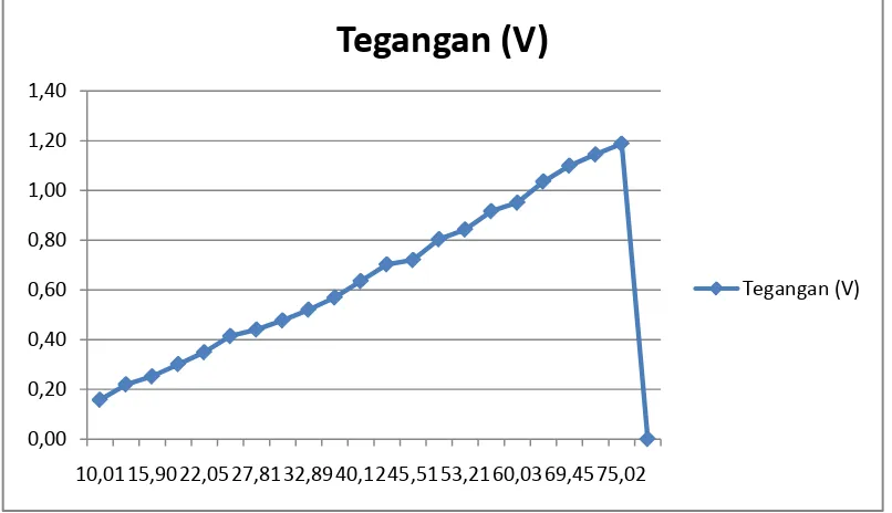 Gambar 4.6Grafik ΔT vs V pengujian VI 