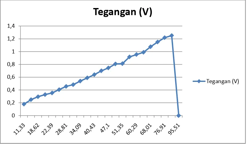 Grafik 4.7Grafik ΔT vs V pengujian VII 