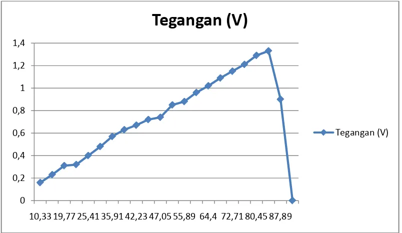 Gambar 4.8Grafik ΔT vs V pengujian VIII 