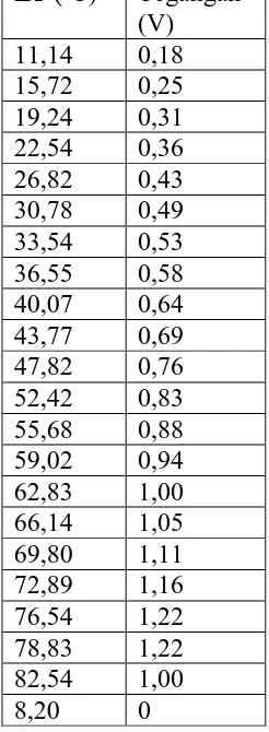 Tabel 4.9 data rata-rata pengujian tanpa beban 